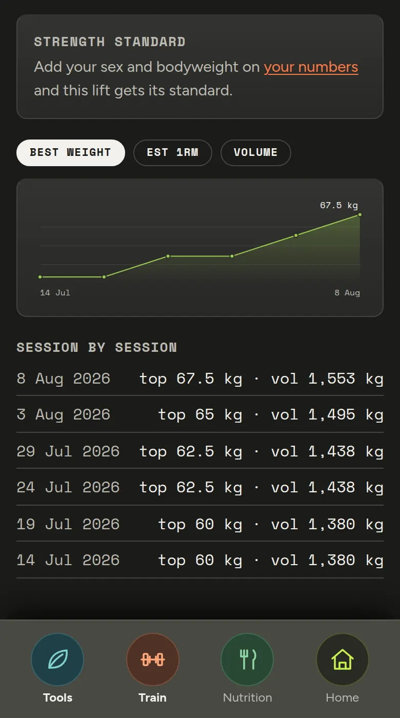 The progress view for bench press: a rising line chart of top set weight, a note that the estimated one-rep max is up 12.5%, and a session-by-session list.